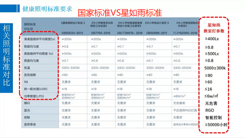 護(hù)眼燈標(biāo)準(zhǔn)對比